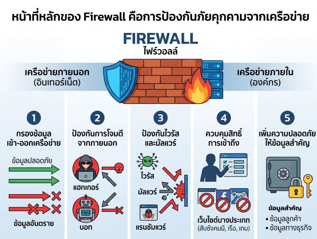 อินโฟกราฟิกแสดง 5 หน้าที่หลักของ Firewall โดยมีรูปกำแพงกั้นระหว่างเครือข่ายภายนอกและเครือข่ายภายในองค์กร พร้อมภาพประกอบ 5 หัวข้อ ได้แก่ การกรองข้อมูลเข้า-ออก, ป้องกันการโจมตีจากแฮกเกอร์, ป้องกันไวรัสและมัลแวร์, ควบคุมสิทธิ์การเข้าถึง และการเพิ่มความปลอดภัยให้ข้อมูลสำคัญ
