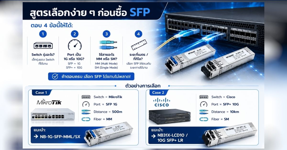 Infographic อธิบายวิธีเลือก SFP Module ให้เหมาะกับ Switch โดยดูจากรุ่น Switch, Port 1G หรือ 10G, ประเภทสาย Fiber MM หรือ SM และระยะทางการใช้งาน
