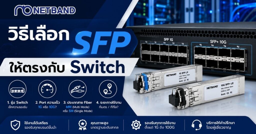 Hero Banner บทความวิธีเลือก SFP ให้ตรงกับ Switch แสดง SFP Module, SFP+ และพอร์ต Switch พร้อมข้อมูลการเลือกจากความเร็ว ประเภทสาย Fiber และระยะทาง