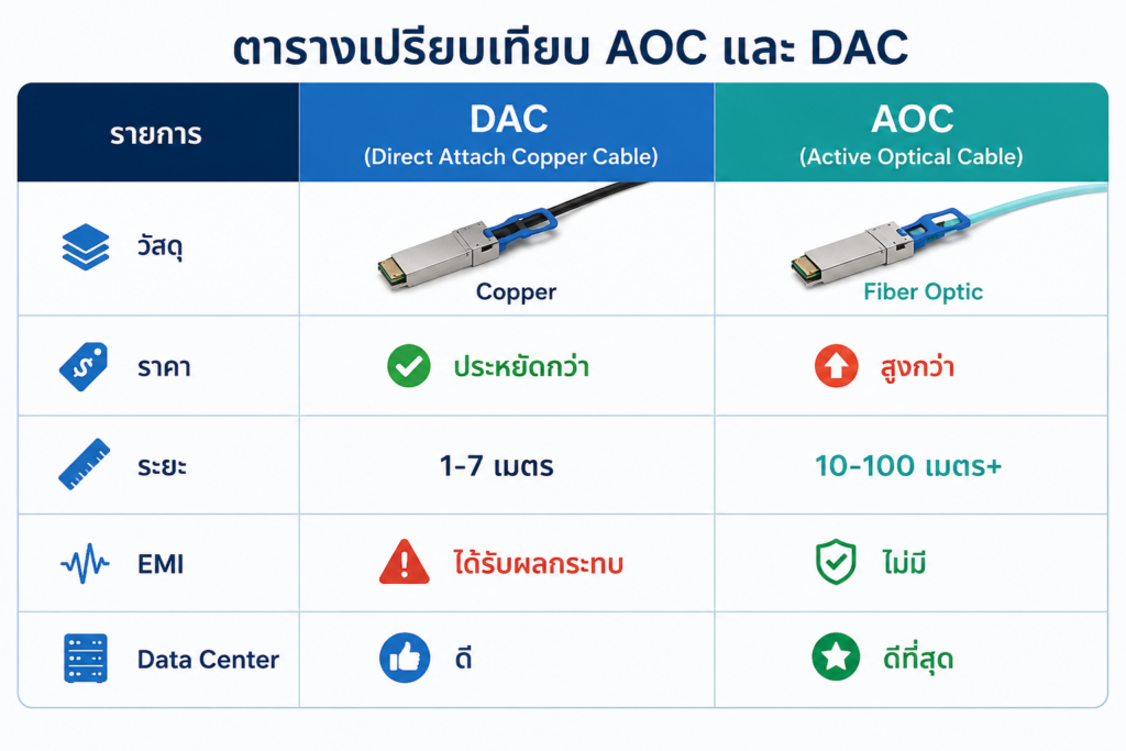 ตารางเปรียบเทียบ AOC และ DAC
