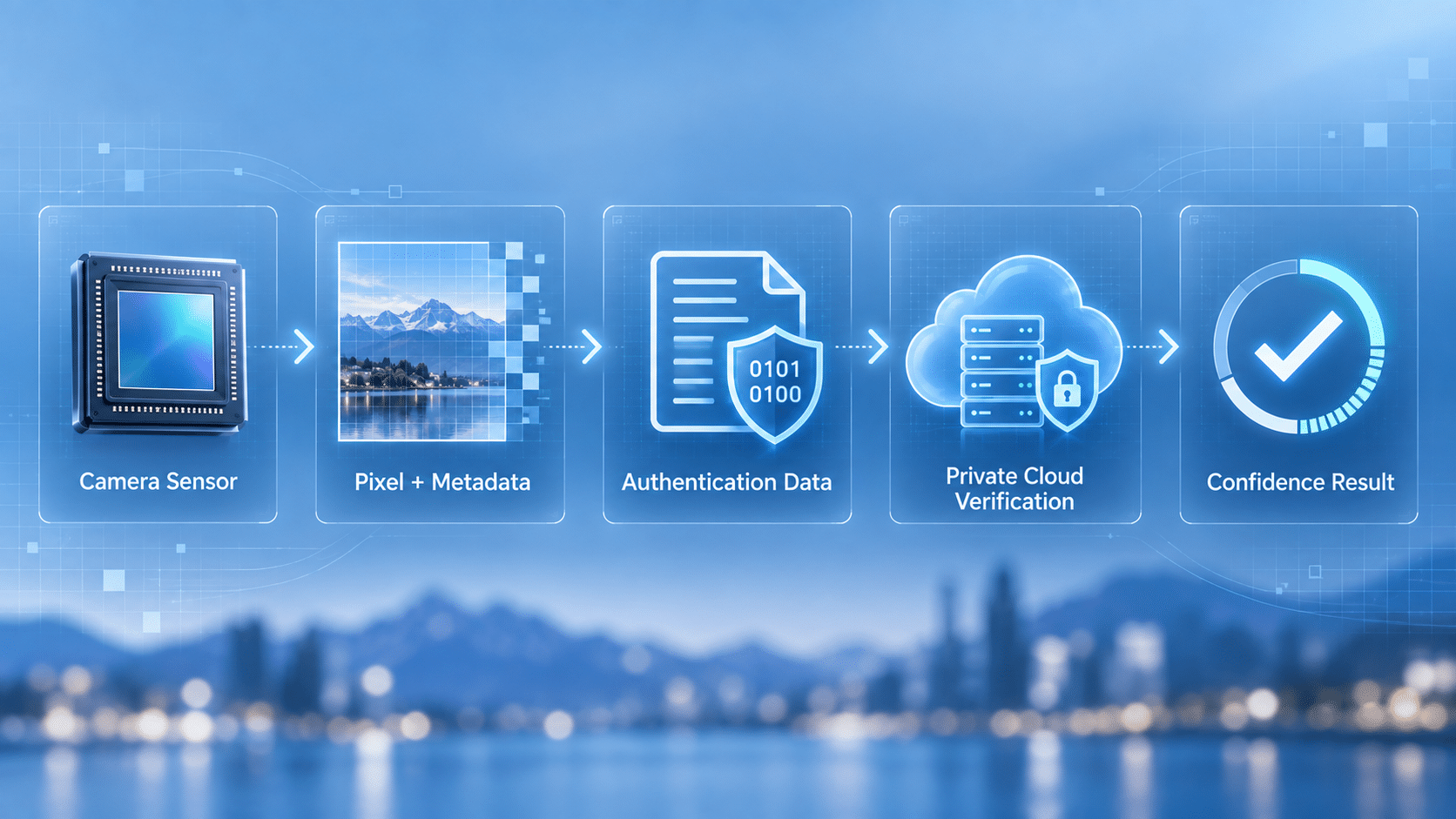ขั้นตอนตรวจสอบภาพจาก Camera Sensor Metadata Authentication และ Private Cloud Verification