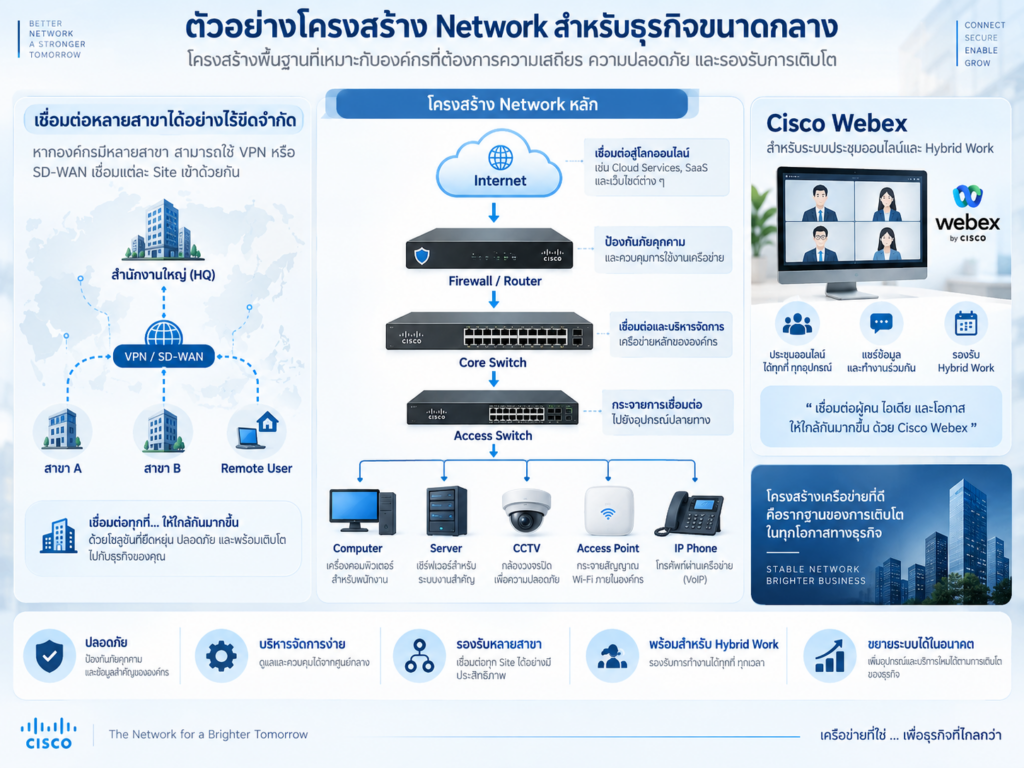 อินโฟกราฟิกตัวอย่างโครงสร้าง Network สำหรับธุรกิจขนาดกลาง แสดงการเชื่อมต่อจาก Internet ไปยัง Firewall/Router, Core Switch, Access Switch และอุปกรณ์ปลายทาง เช่น Computer, Server, CCTV, Access Point และ IP Phone พร้อม Cisco Webex สำหรับประชุมออนไลน์ และ VPN หรือ SD-WAN สำหรับเชื่อมหลายสาขา