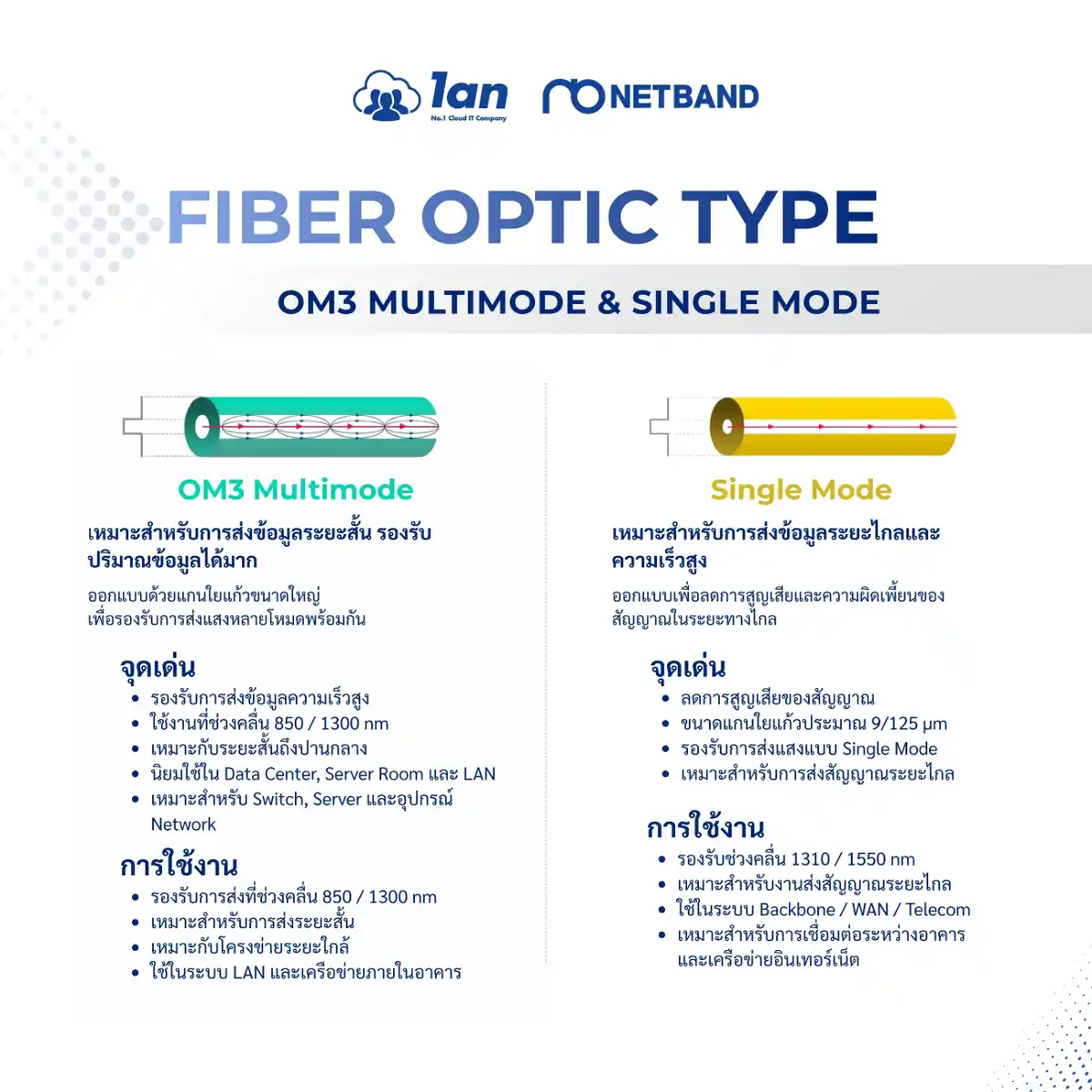 โซลูชัน Fiber Optic Cabling - Pigtail & Fast Connector สายไฟเบอร์ออฟติก Pigtail SC/UPC คุณภาพสูงมาตรฐาน G657A2